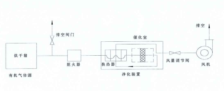 廢氣處理設(shè)備工藝